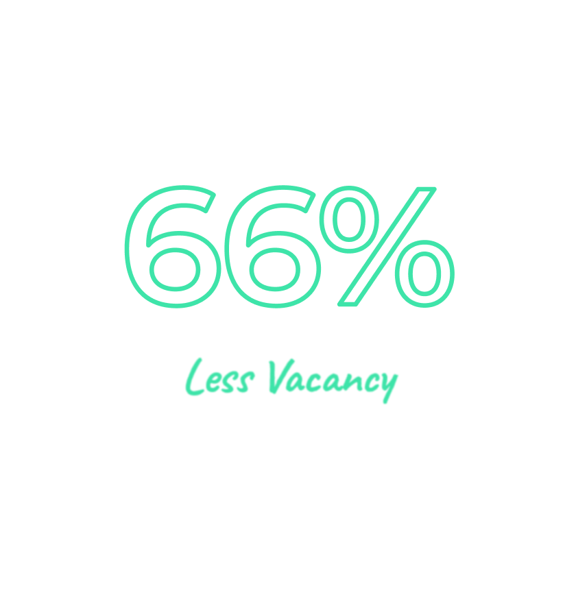 66% Less Vacancy